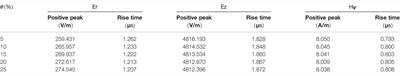 Influences of Soil Water Content and Porosity on Lightning Electromagnetic Fields and Lightning-Induced Voltages on Overhead Lines